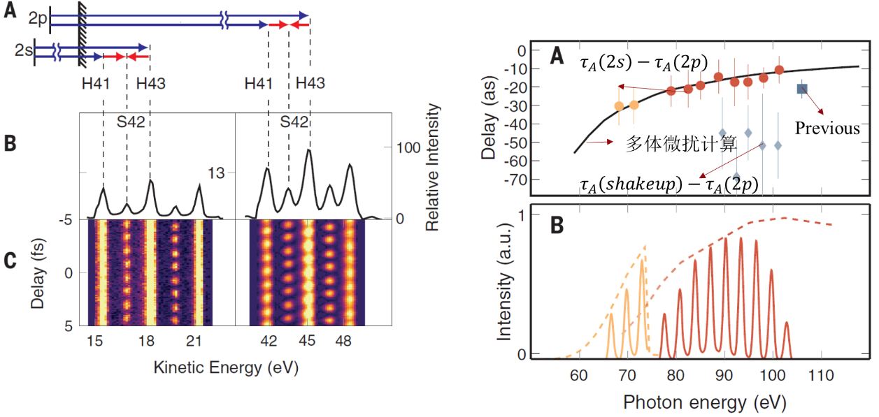 阿秒脉冲产生和应用——跟踪和控制电子的新技术 | 2023诺奖解读