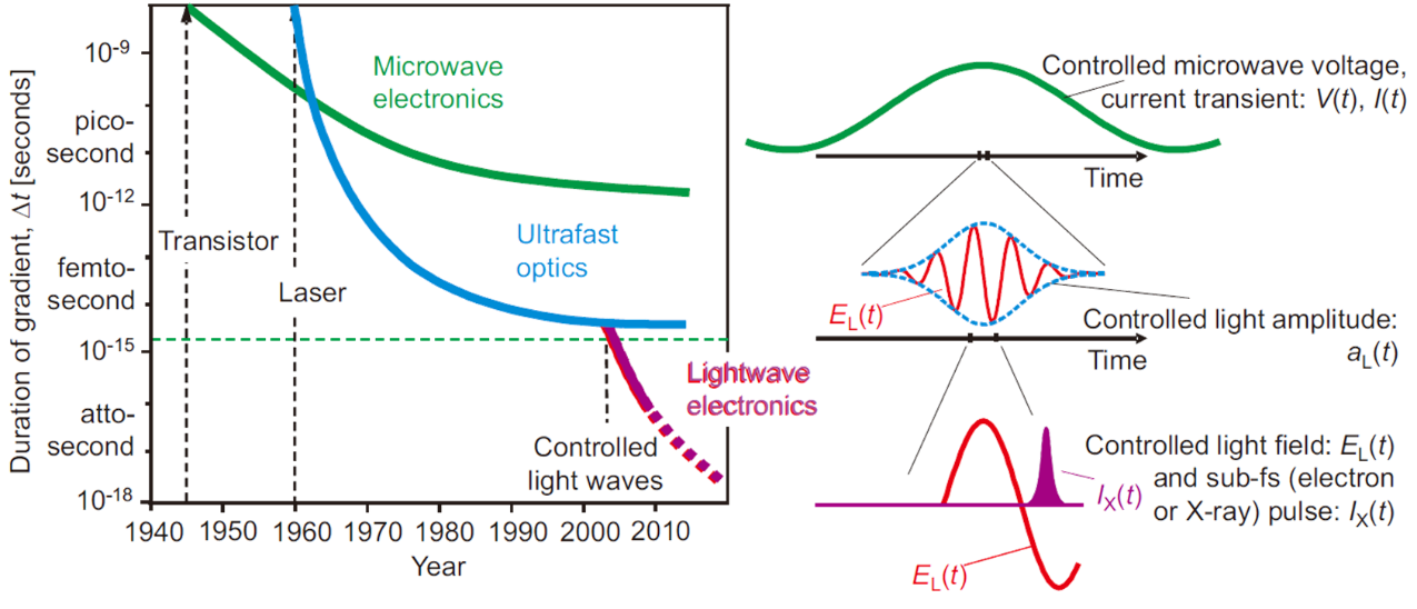 阿秒脉冲产生和应用——跟踪和控制电子的新技术 | 2023诺奖解读