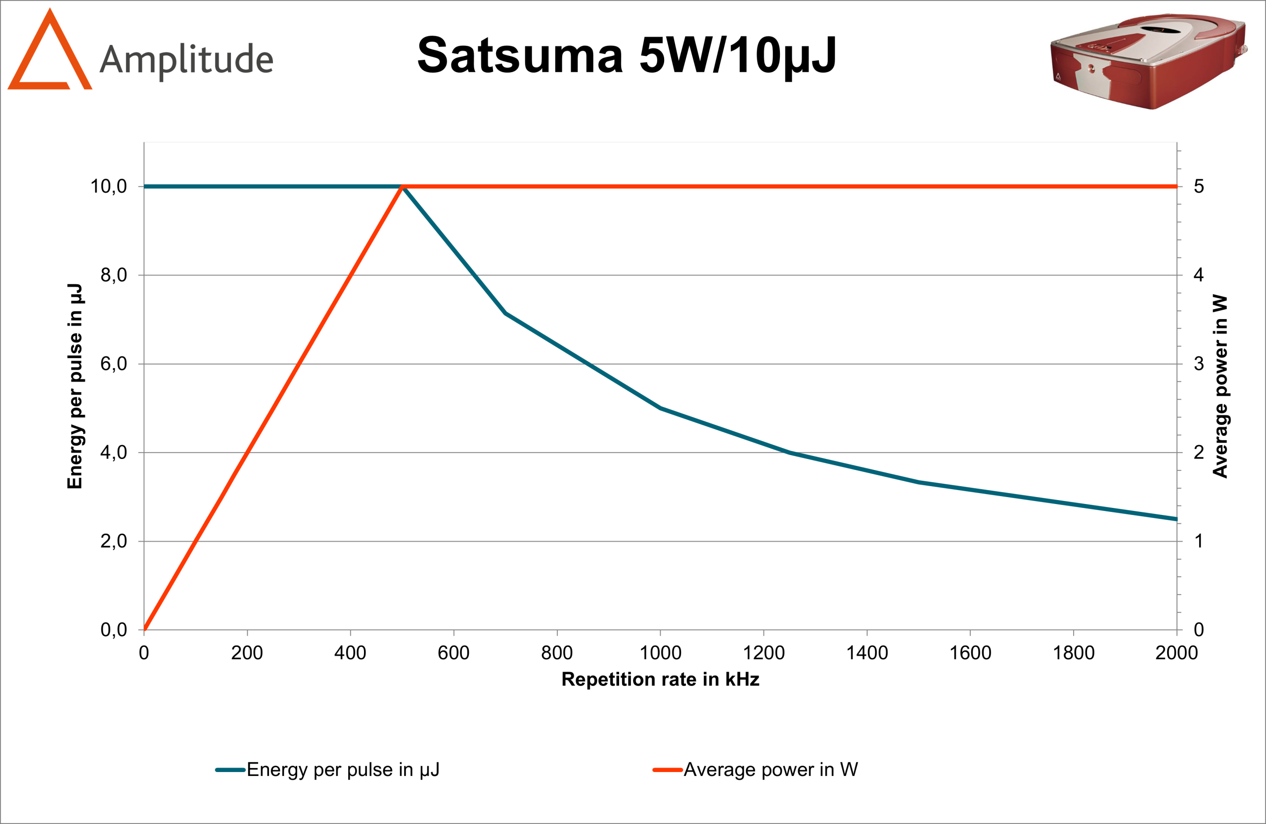 Amplitude飞秒激光器SATSUMA