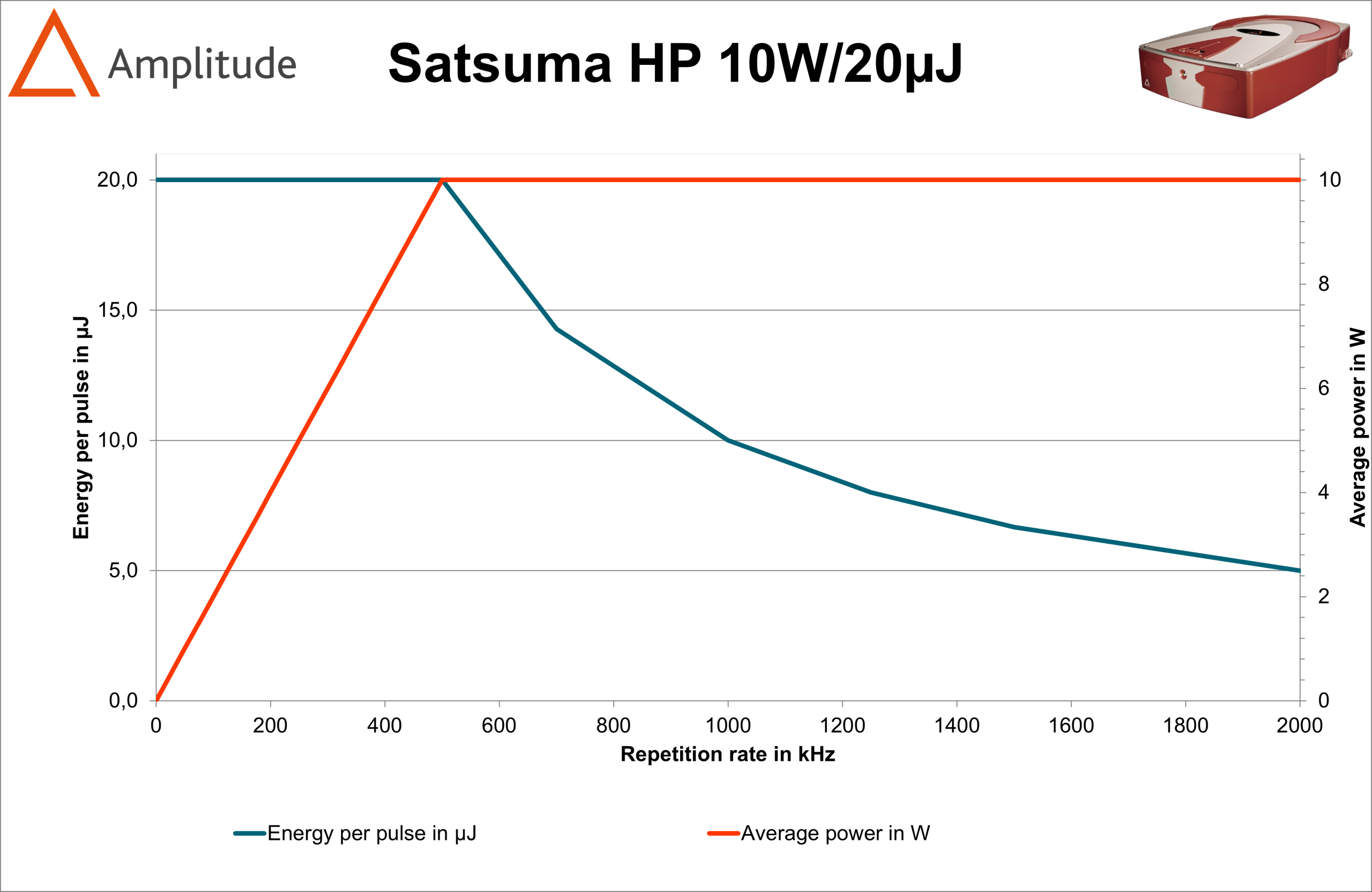 Amplitude飞秒激光器SATSUMA