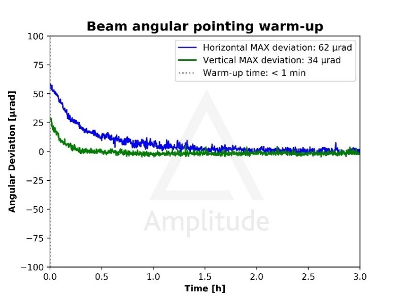 Amplitude飞秒激光器TANGOR