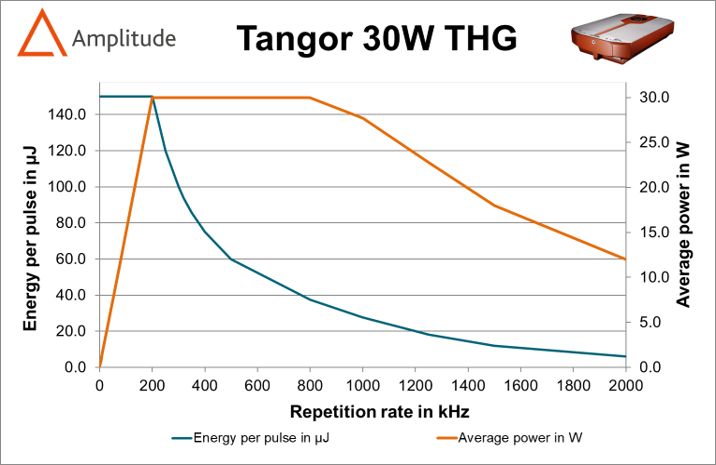 Amplitude飞秒激光器TANGOR