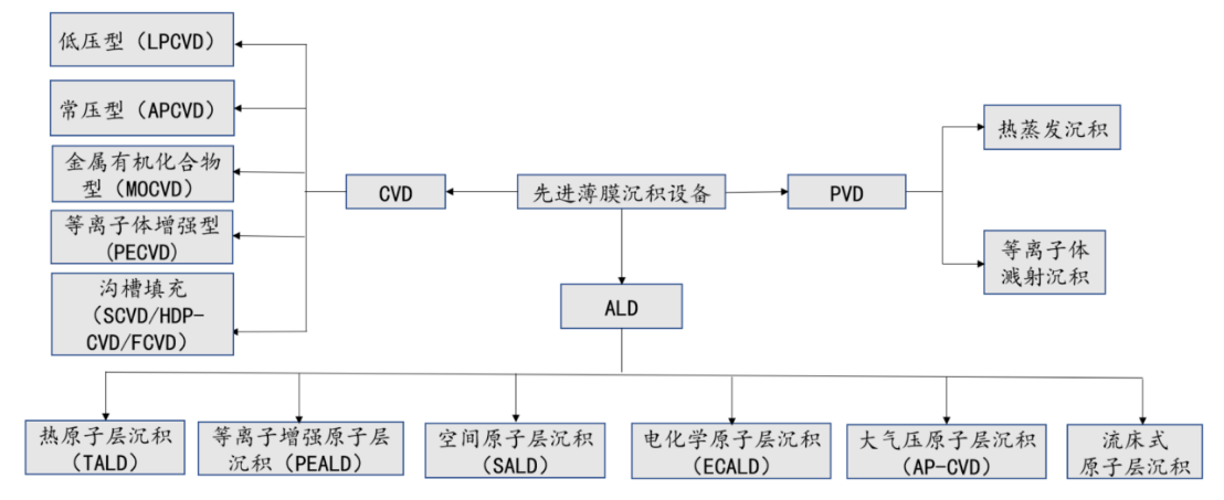 半导体专题篇七：薄膜沉积设备