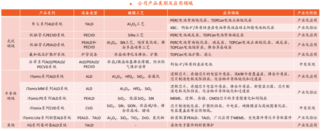 半导体专题篇七：薄膜沉积设备