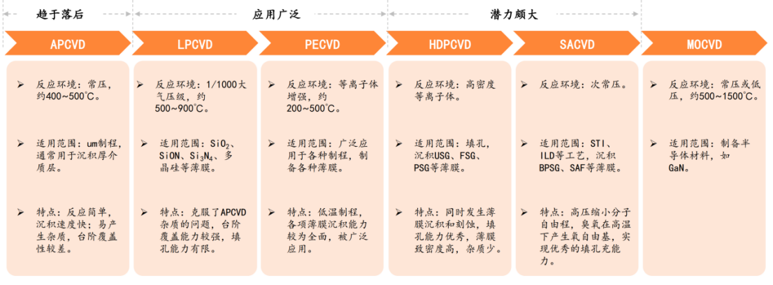 半导体专题篇七：薄膜沉积设备