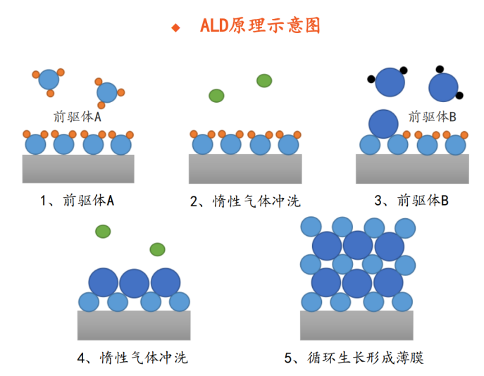 半导体专题篇七：薄膜沉积设备