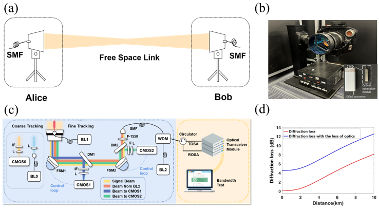 便携光通信系统实现高速自由空间光通信 | Advanced Photonics Nexus