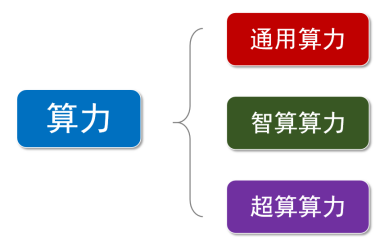 到底，什么是算力？