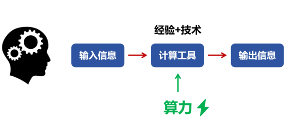 到底，什么是算力？