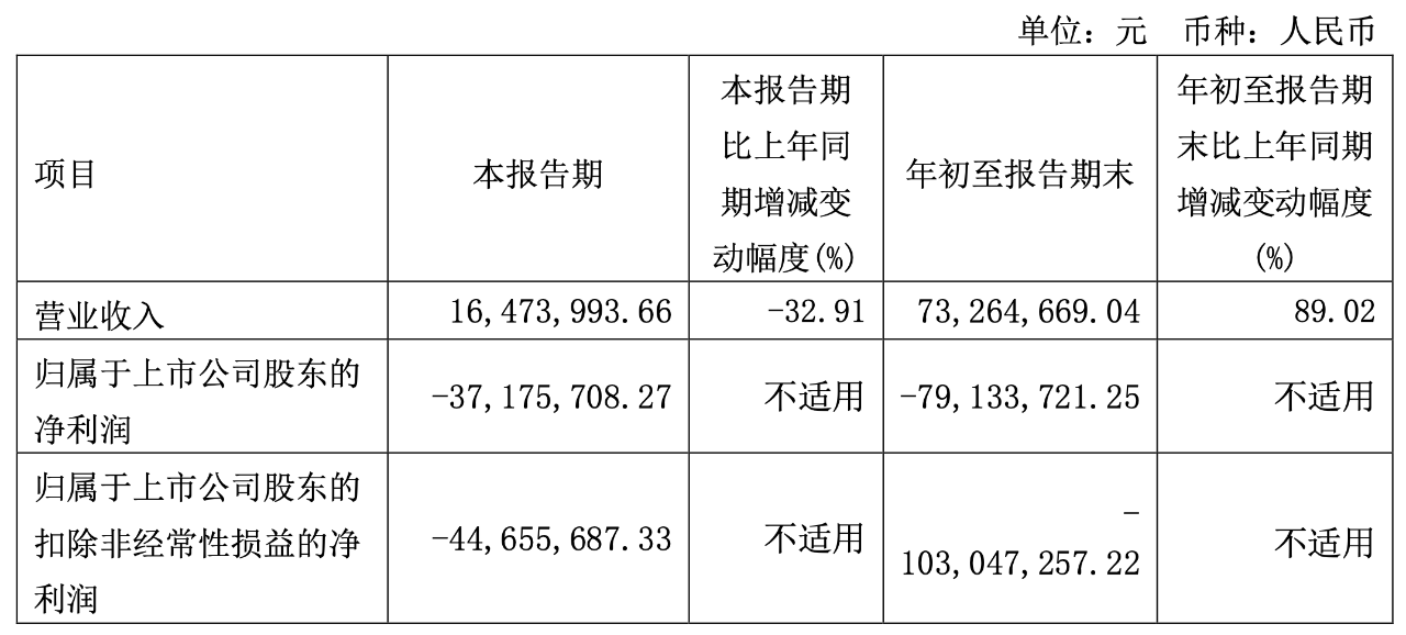 国盾量子2023Q3亏损3718万 与中科大签订技术实施许可合同