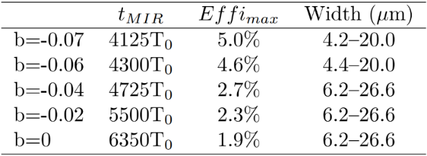 激光啁啾控制的高效超强中红外脉冲源，转换效率最大可达5%！