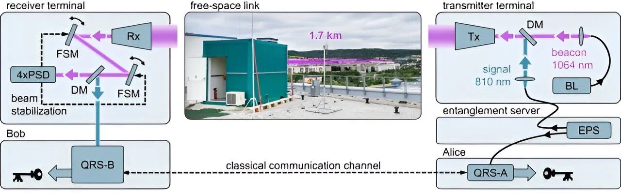 科学家提出城域自由空间量子网络的实用、高效方案