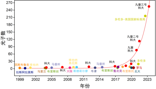 快一亿亿倍！“九章三号”光量子计算原型机刷新世界纪录