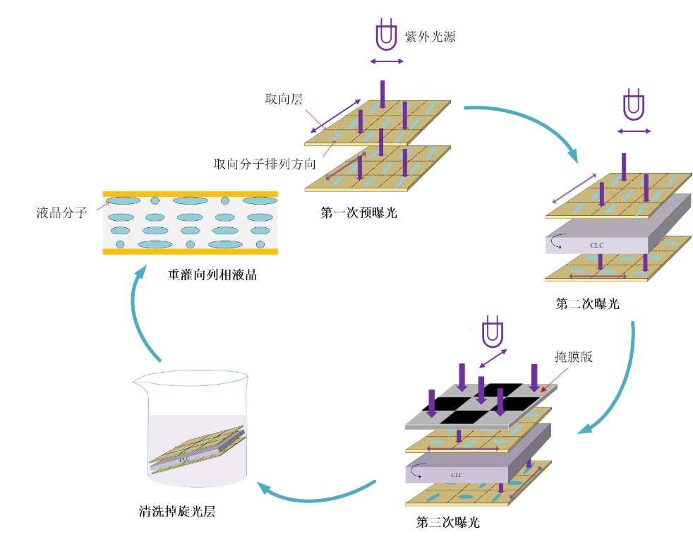 Light Adv. Manuf. | 偏振无关液晶调制器件