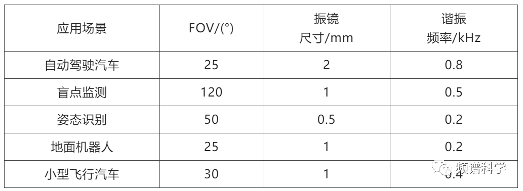 MEMS振镜 | 这种MEMS扫描镜可能解决自动驾驶应用中激光雷达Lidar高昂成本问题