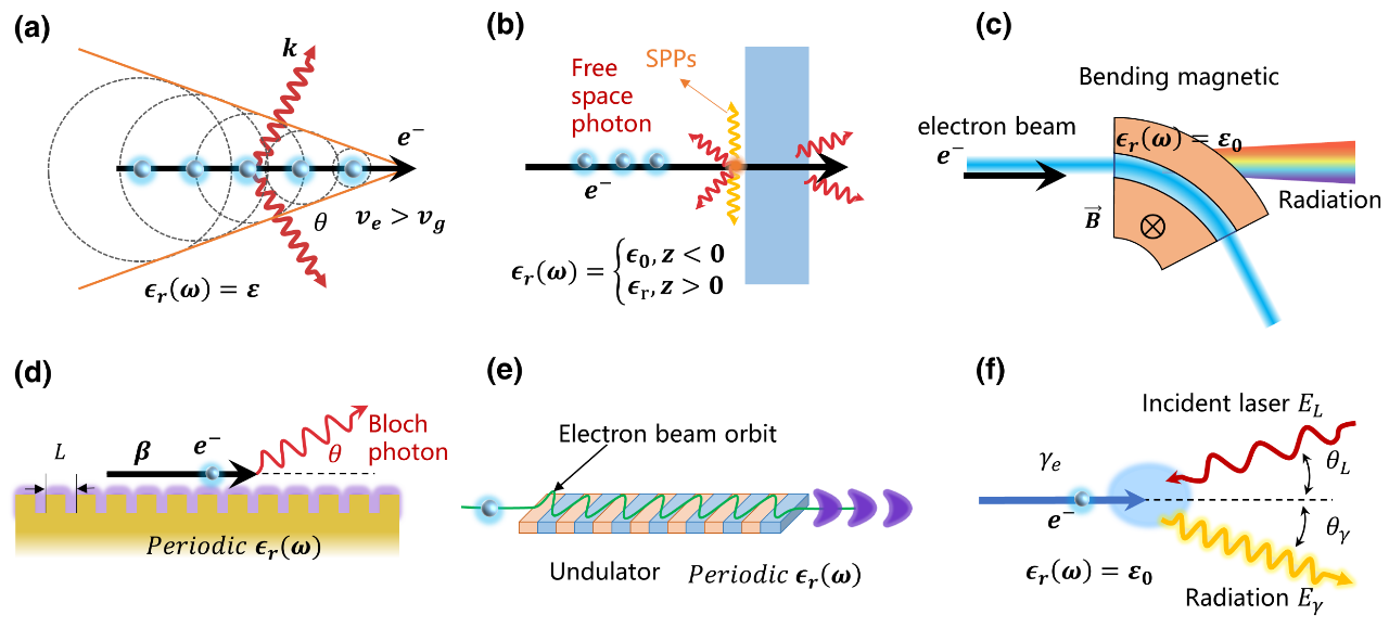 Photonics Insights封面 | 李儒新院士、田野研究员：自由电子光源