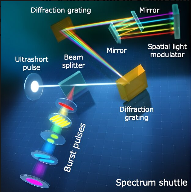 日本研究团队开发出同时产生和整形GHz短脉冲的光学技术