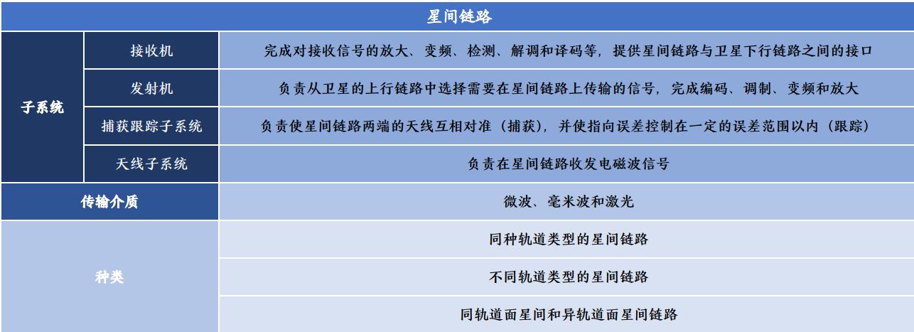 卫星通信|星上处理+星间链路是趋势