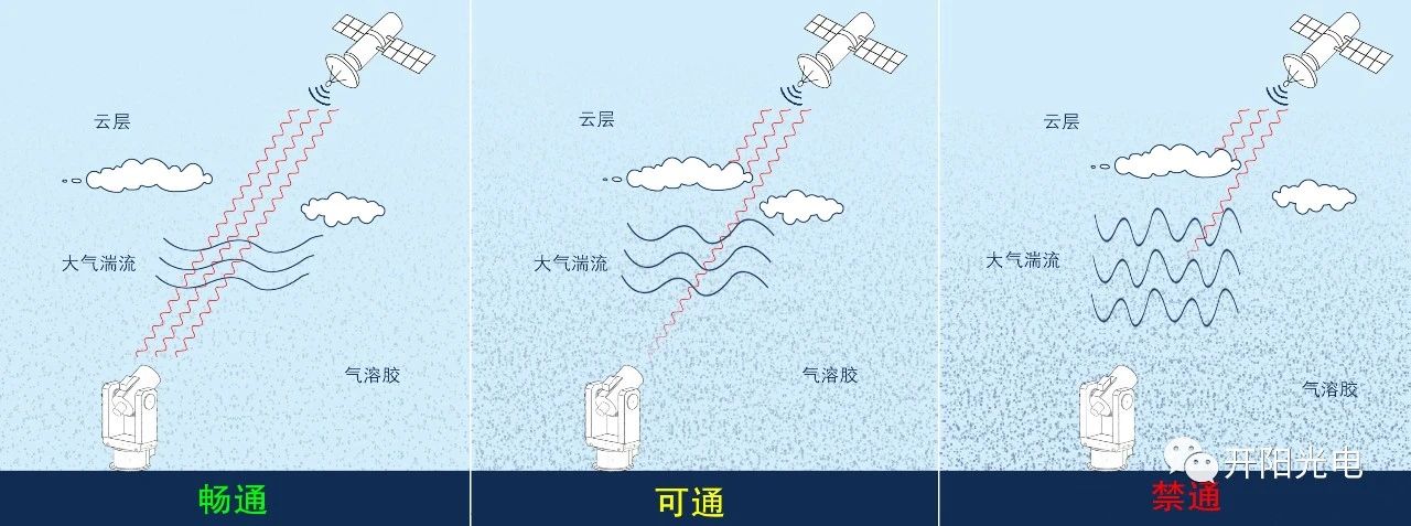 星地激光通信大气信道可用度