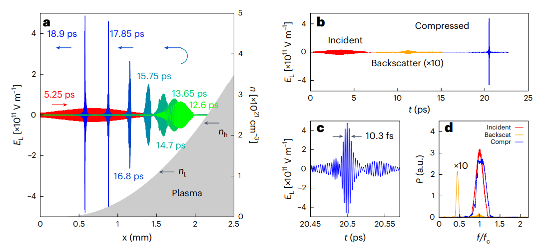 研究前沿：超强超短激光 | Nature Photonics