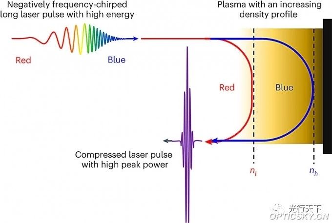 一种产生激光脉冲新方法，功率提升1000倍！
