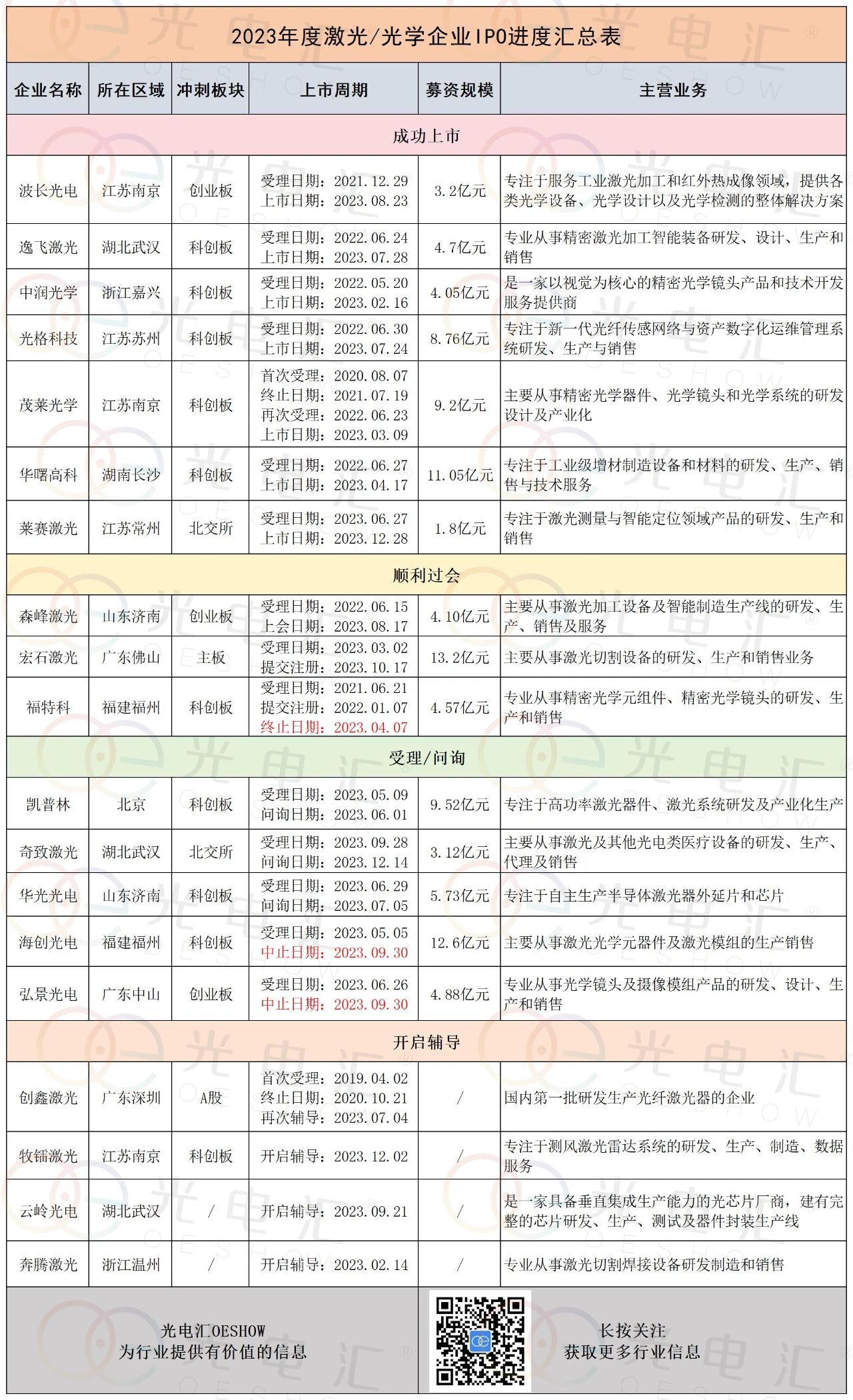 2023年终盘点 | 19家企业IPO，激光产业链细分领域龙头层出不穷