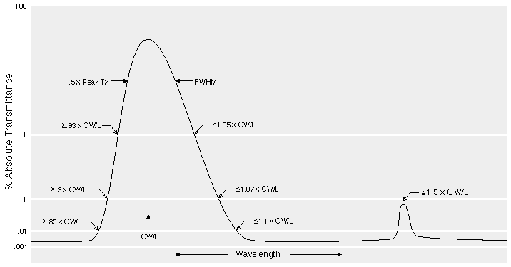 Andover超窄带滤光片