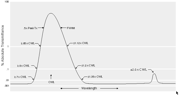 Andover超窄带滤光片