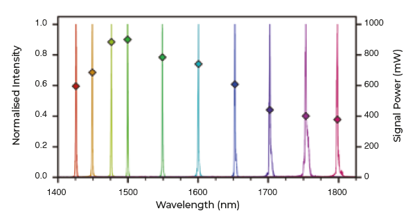 Chromacity光学参量振荡器OPO