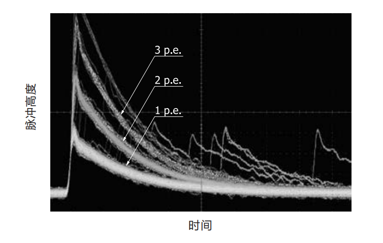 光电倍增管才是单光子探测的yyds