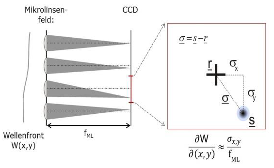 【哈特曼传感器】多功能光学测试