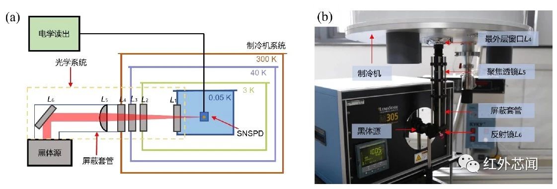 基于超导单光子探测器的红外光学系统噪声分析和优化