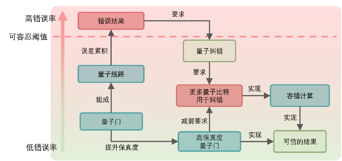 Light | 高保真度的高维空间模式量子门