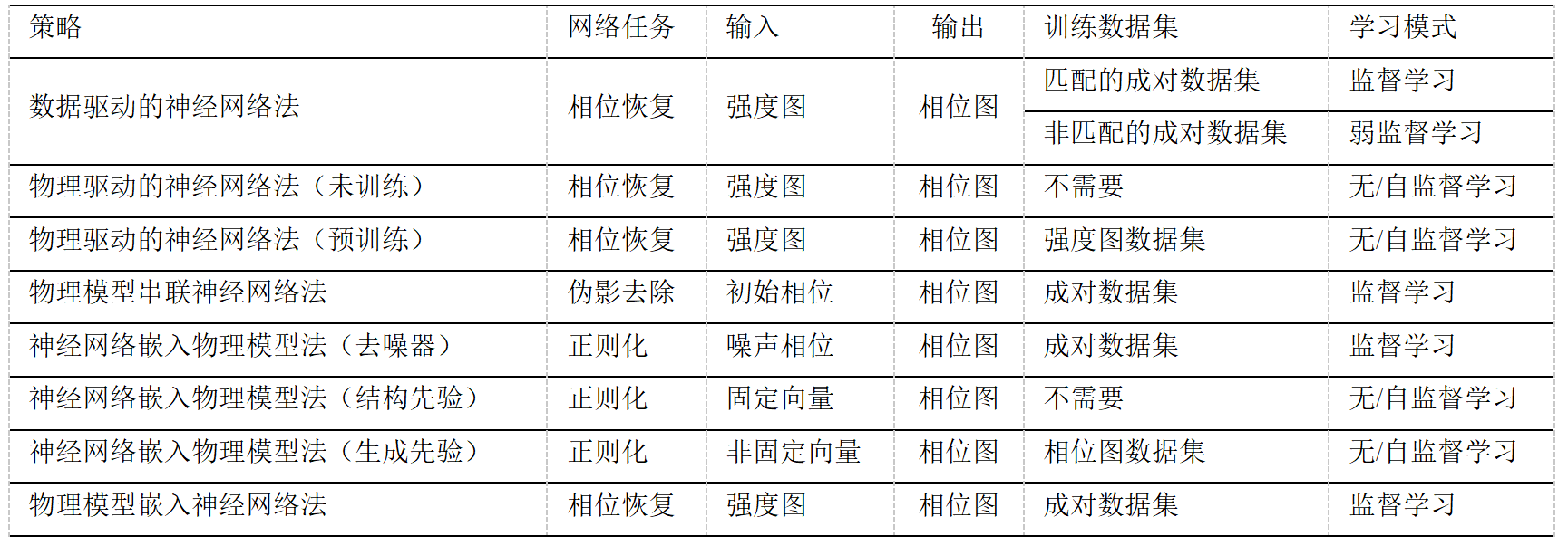 Light | 深度学习相位恢复