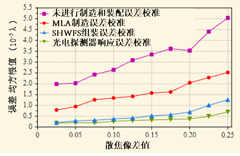 Light Adv. Manuf. | 波前校准精度再提升