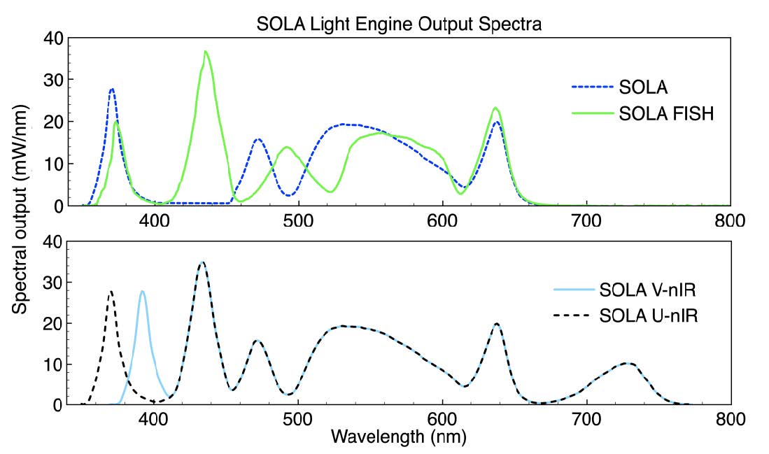 Lumencor显微镜白光源SOLA Light Engine