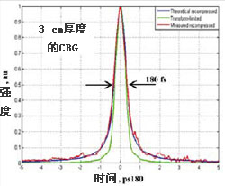 OptiGrate啁啾体布拉格光栅BragGrate Pulse