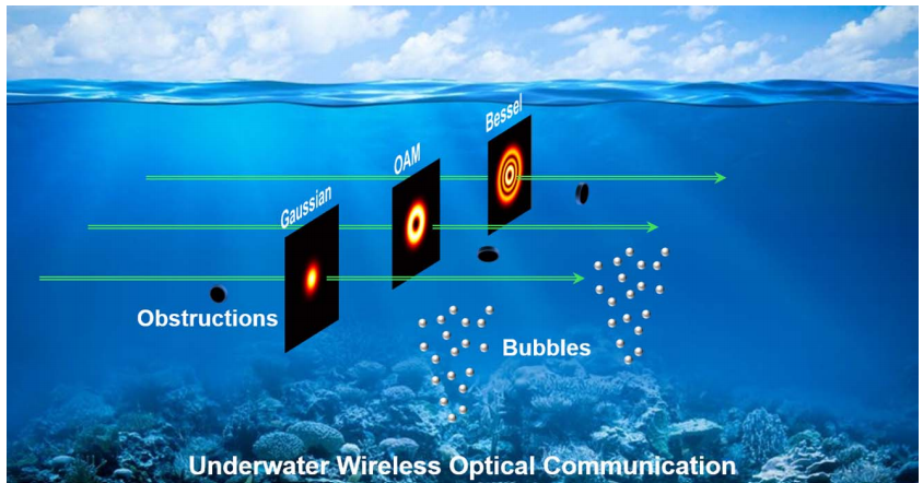 气泡和障碍物作用下空间模式水下光通信的性能评估