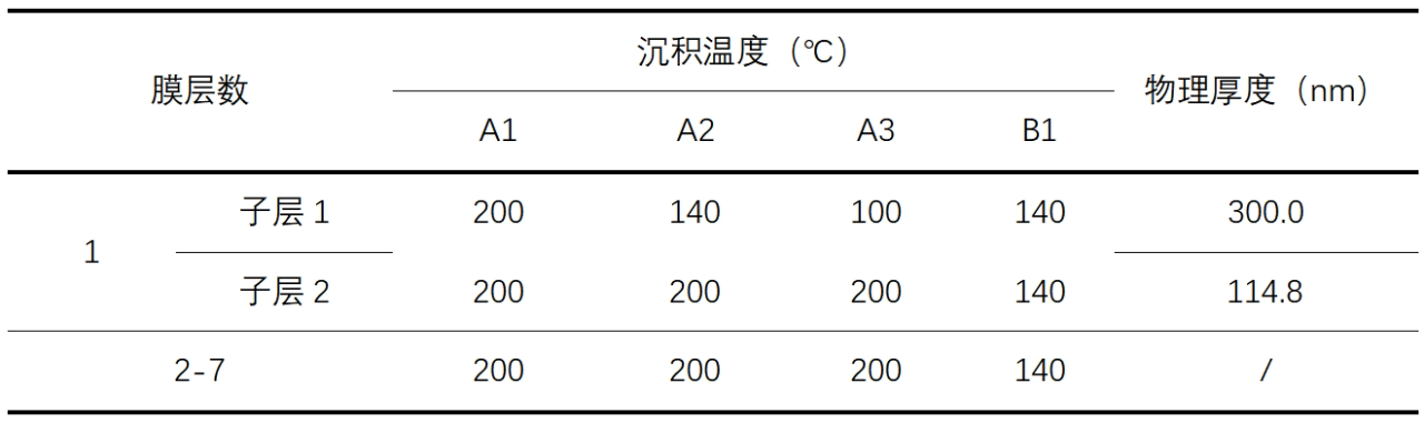 上海光机所：两步变温沉积法，揭示基底亚表面缺陷诱导激光薄膜损伤机制