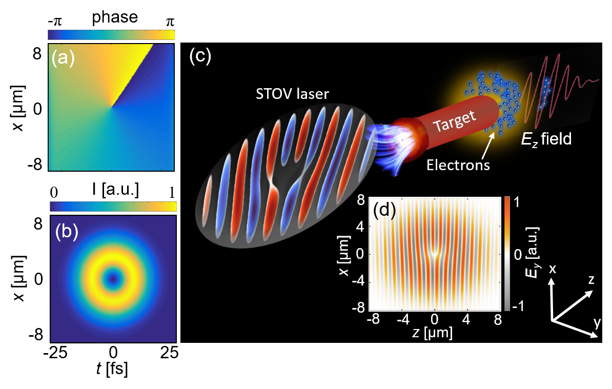 上海光机所在利用相对论时空涡旋（STOV）激光实现孤立阿秒电子片加速方面取得进展