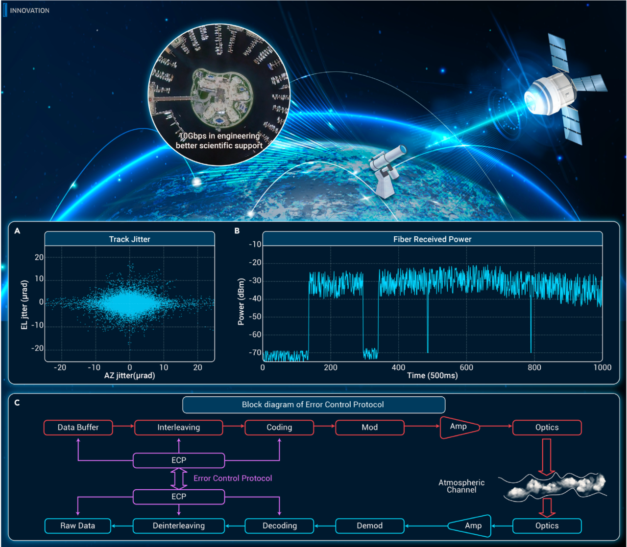 The Innovation | 星地激光通信的工程应用：搭建星地信息高速公路