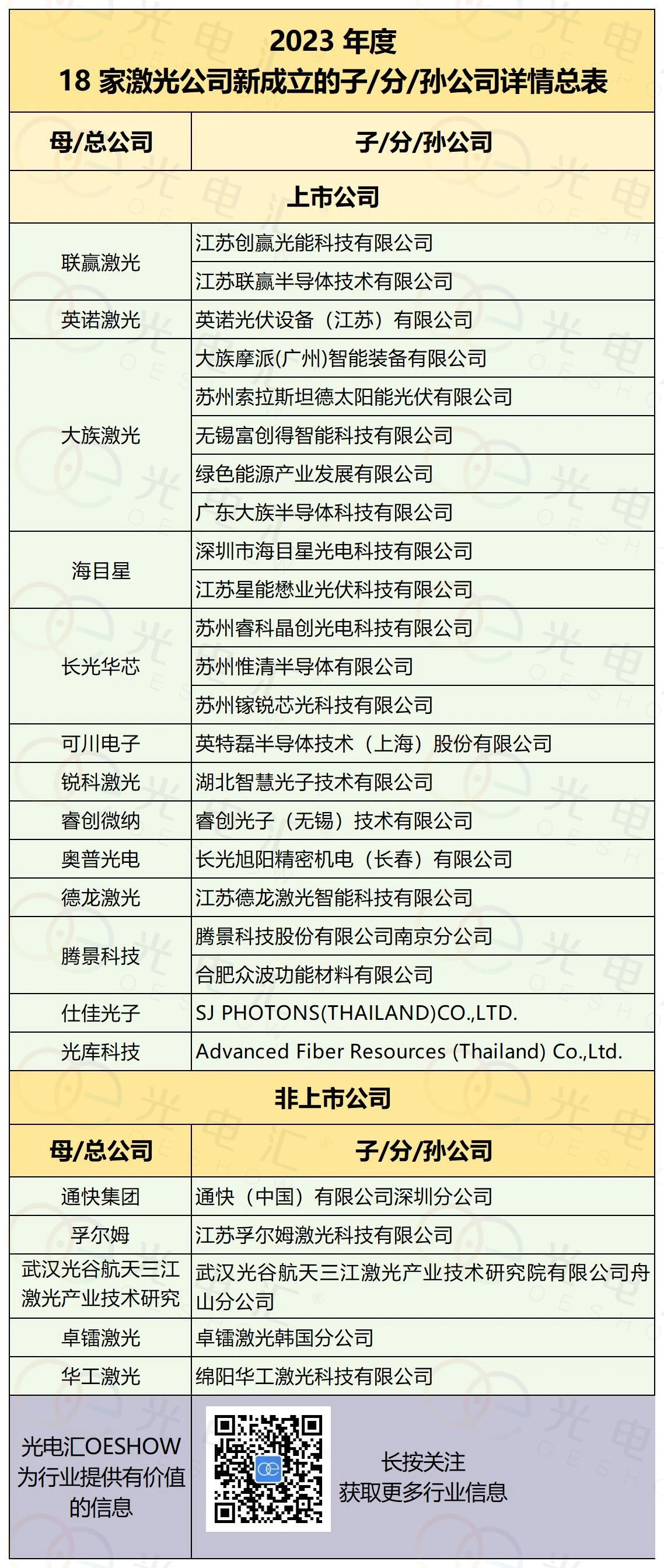 再扩版图，2023年激光产业链上「背靠大树」的27家新势力来了