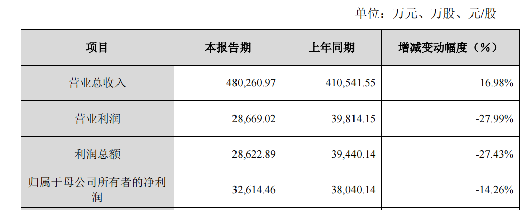 2023年激光公司业绩成绩单最全梳理！