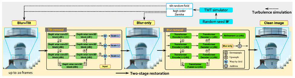 成像专题 | TMT：大规模仿真数据训练模型助力现实世界的湍流图像恢复（IEEE TCI）