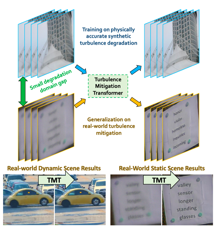成像专题 | TMT：大规模仿真数据训练模型助力现实世界的湍流图像恢复（IEEE TCI）