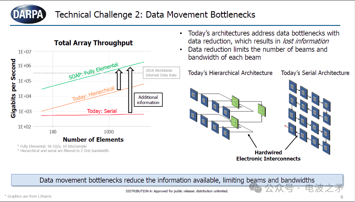 DARPA 寻求开发“单元级数字阵列”