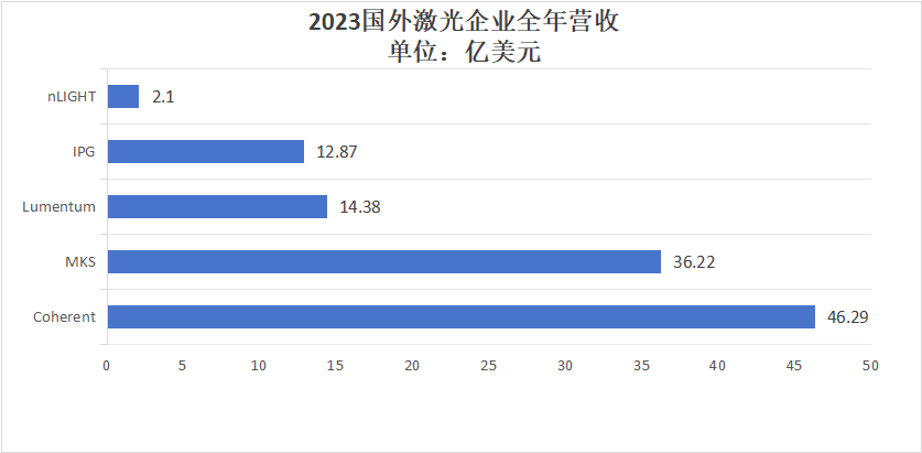 国外激光企业年度表现：业绩下滑成主旋律，如何脱困各有“妙招”