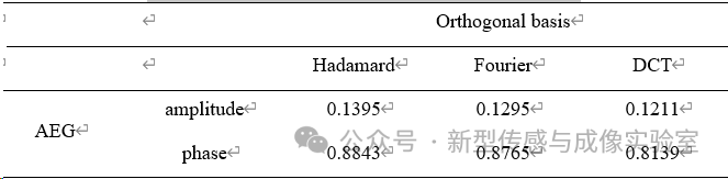 基于DMD的单像素相移干涉波前成像技术之性能比较|Opt. Laser. Technol