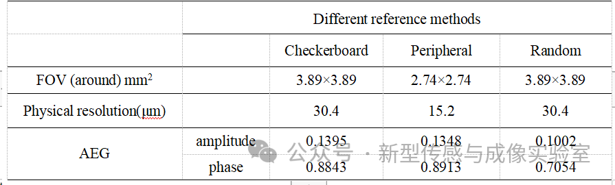 基于DMD的单像素相移干涉波前成像技术之性能比较|Opt. Laser. Technol