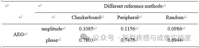 基于DMD的单像素相移干涉波前成像技术之性能比较|Opt. Laser. Technol